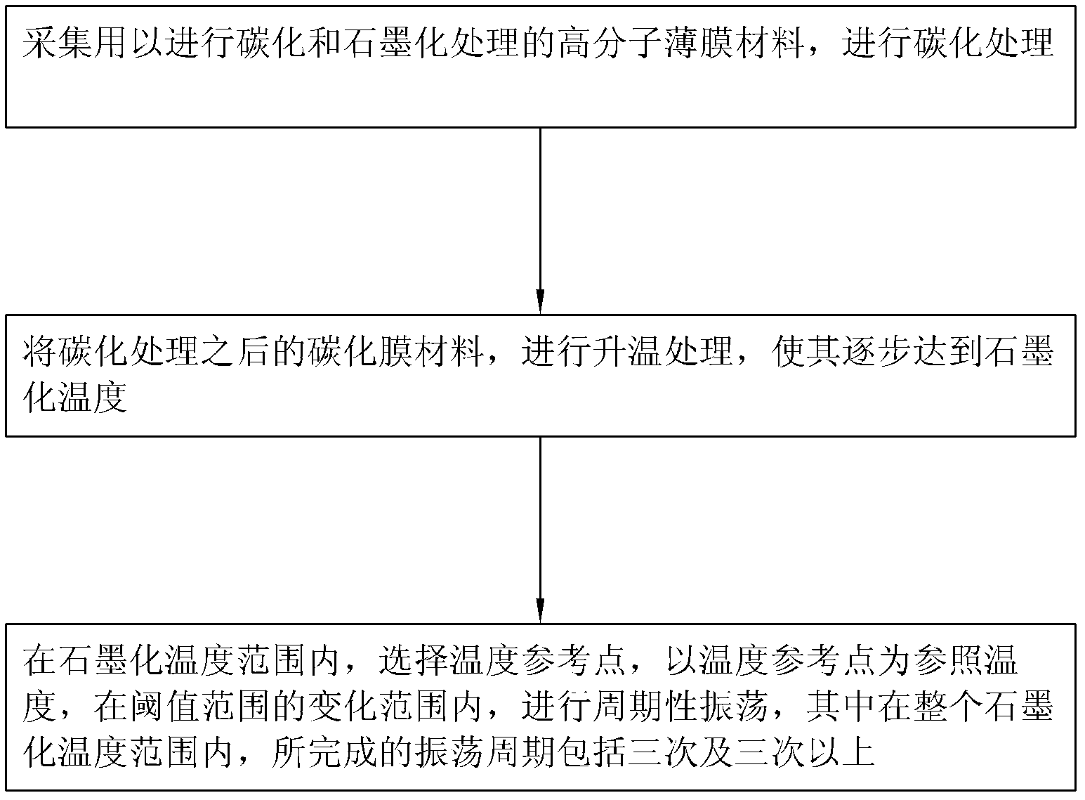 Preparation method and system of high-conductivity graphite film