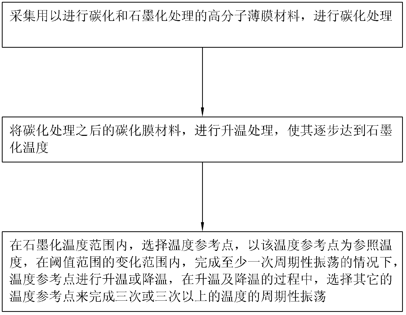 Preparation method and system of high-conductivity graphite film