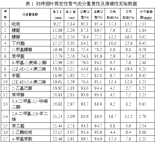 Analytic method of flue-cured tobacco volatile aroma components