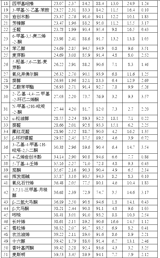 Analytic method of flue-cured tobacco volatile aroma components