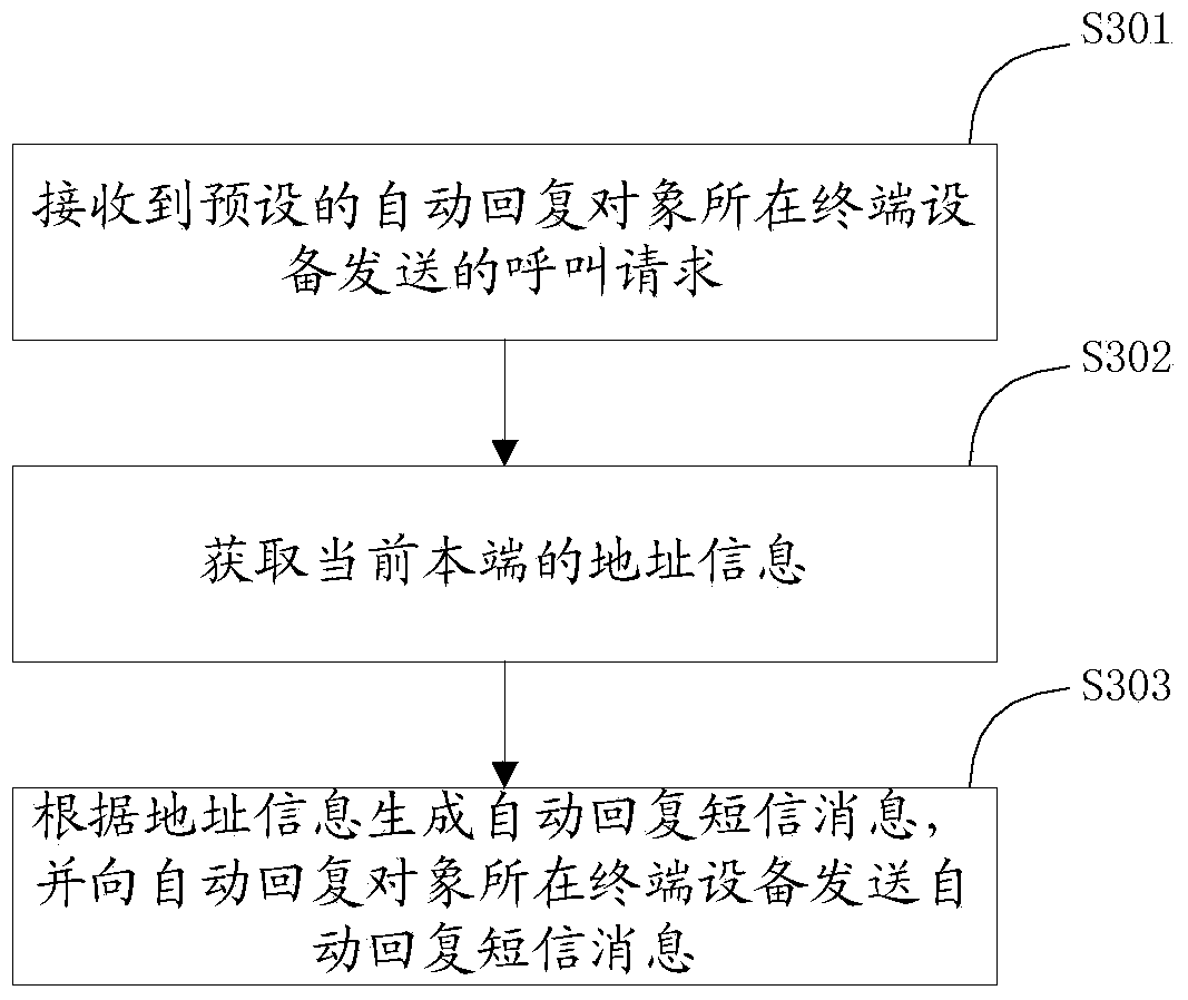 Information automatic responding method, device and terminal equipment