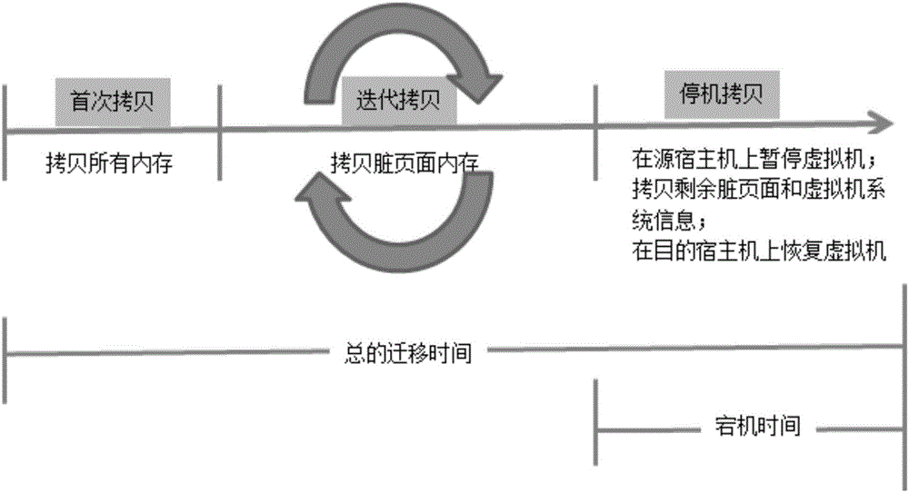 Virtual machine on-line migration optimizing method capable of sensing compound application characteristics and network bandwidth