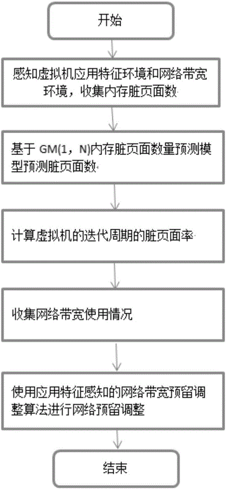 Virtual machine on-line migration optimizing method capable of sensing compound application characteristics and network bandwidth