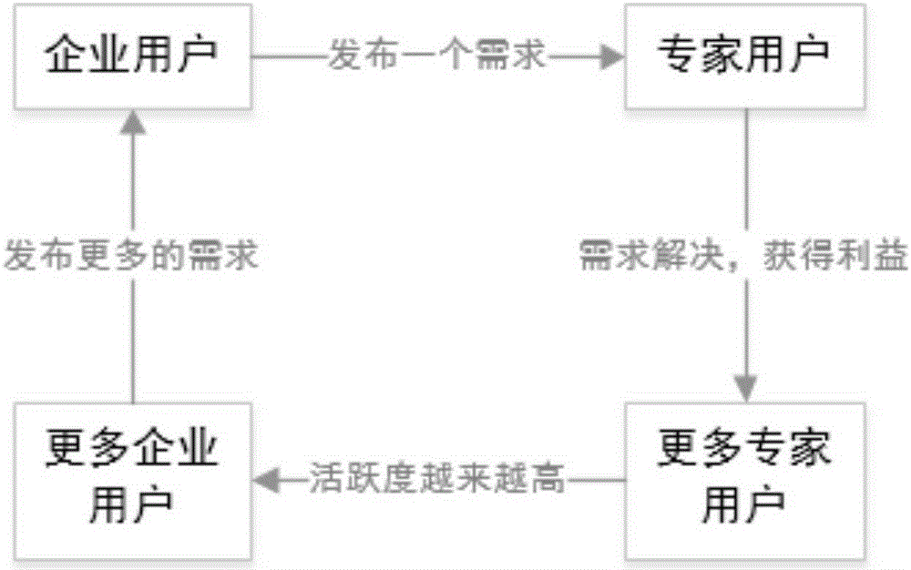 Demand-service butt joint scientific and technical achievements transformation system