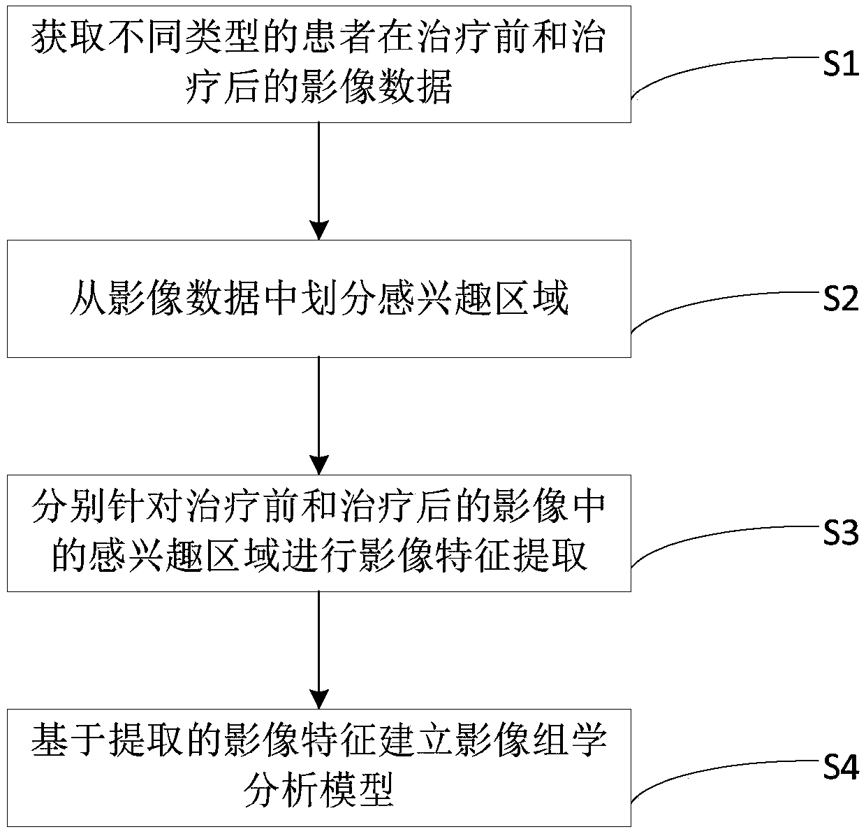 An image omics analysis model construction method and an analysis method