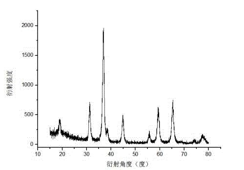 Method for preparing monodispersed ultrafine particles