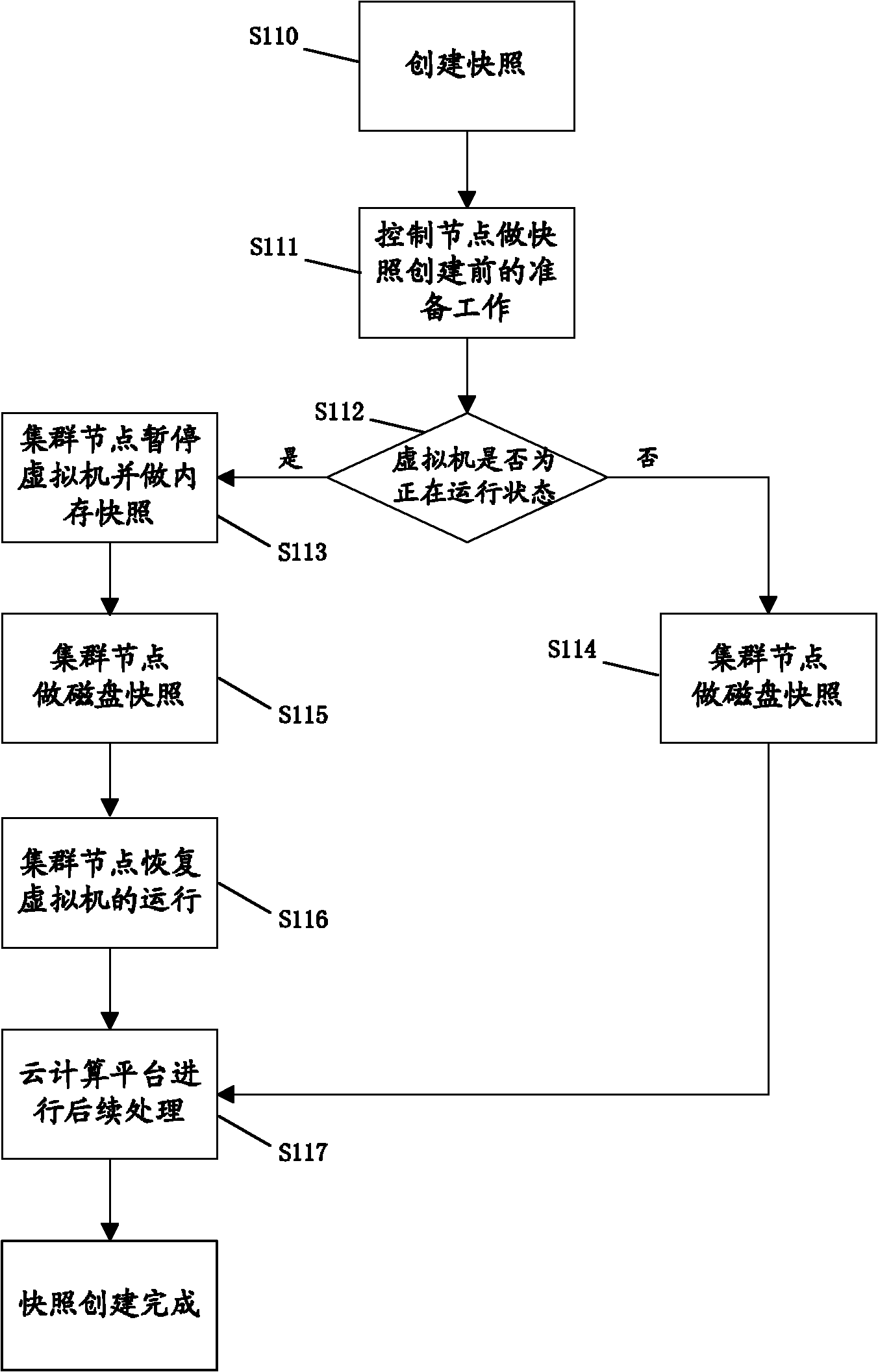 Virtual machine snapshot management method and system of cloud computing platform