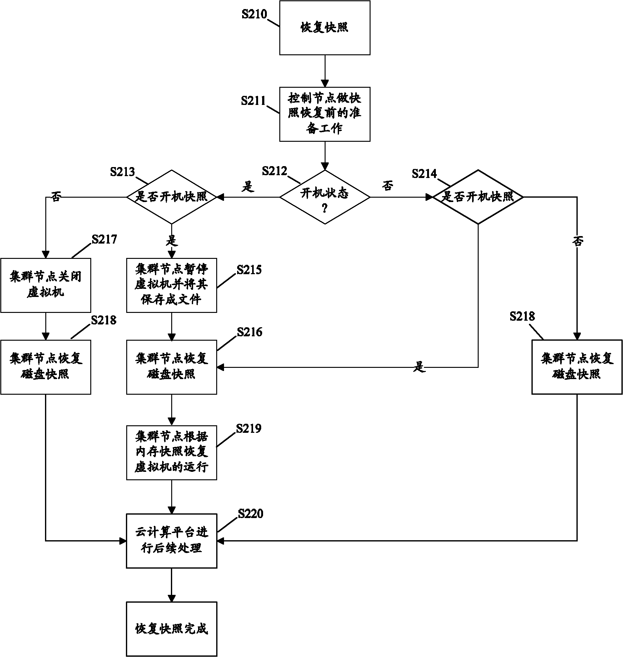 Virtual machine snapshot management method and system of cloud computing platform