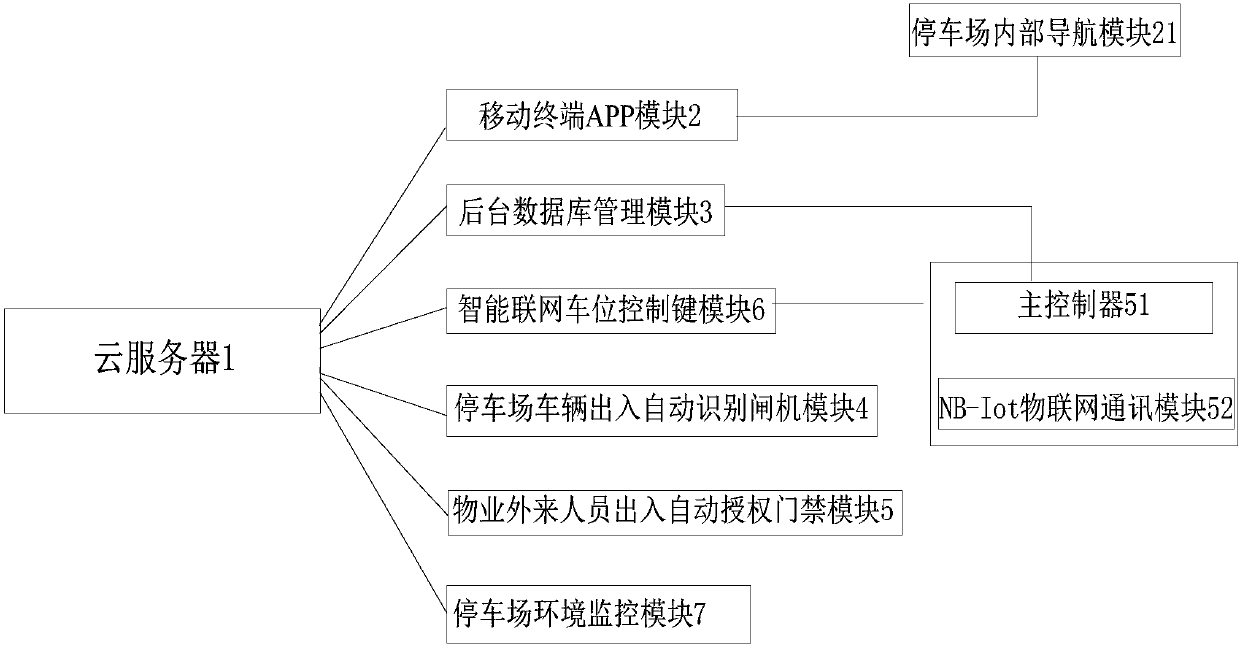 Shared parking unmanned intelligent operation management platform based on Internet of spaces