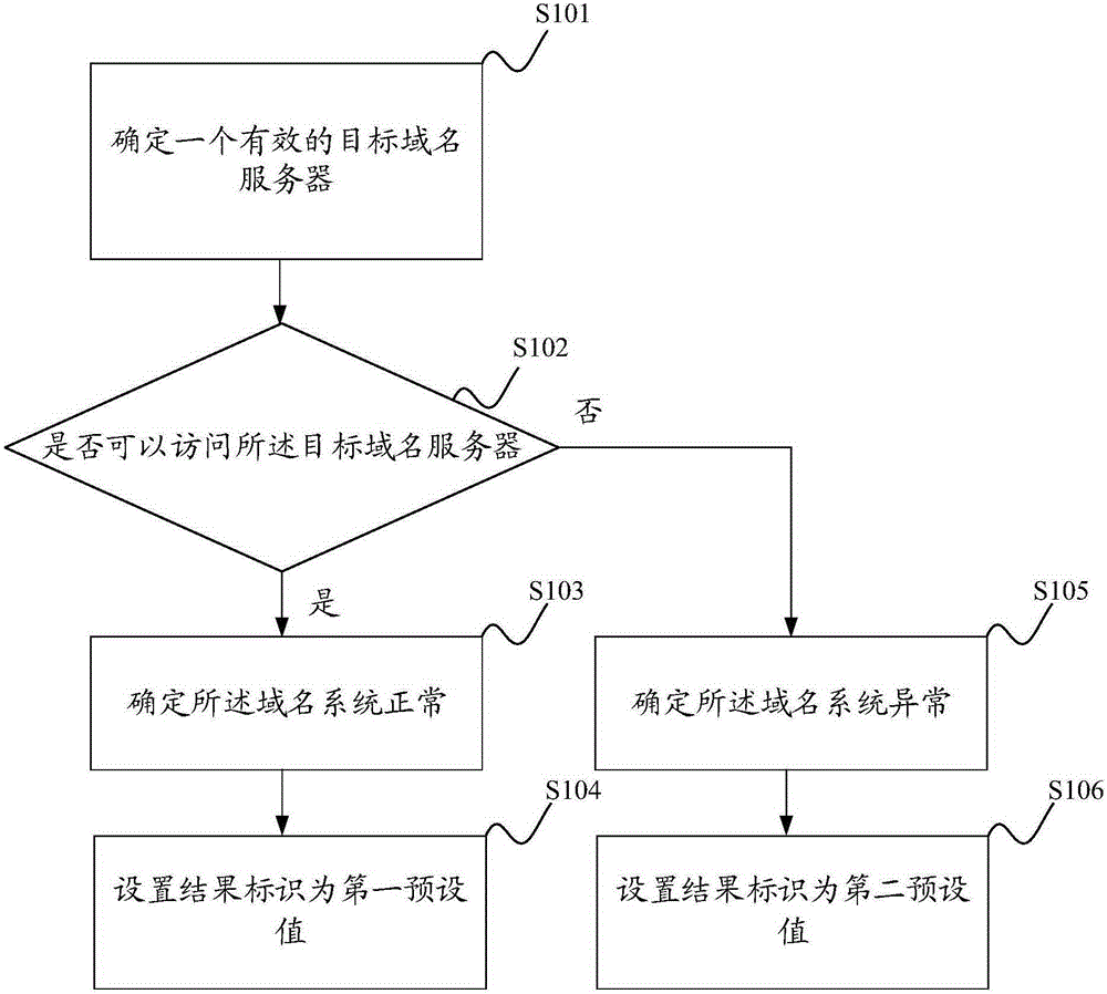 Error detection method and system of network card device