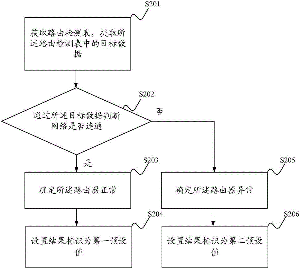 Error detection method and system of network card device