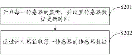 A sensor data interaction method and system