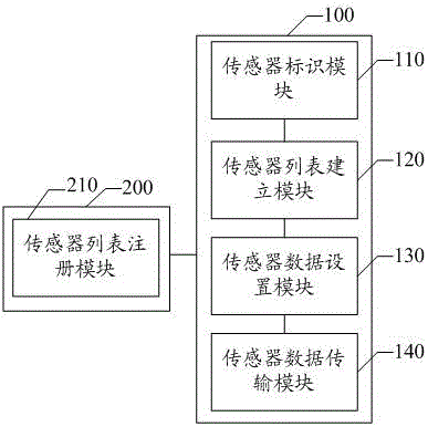 A sensor data interaction method and system