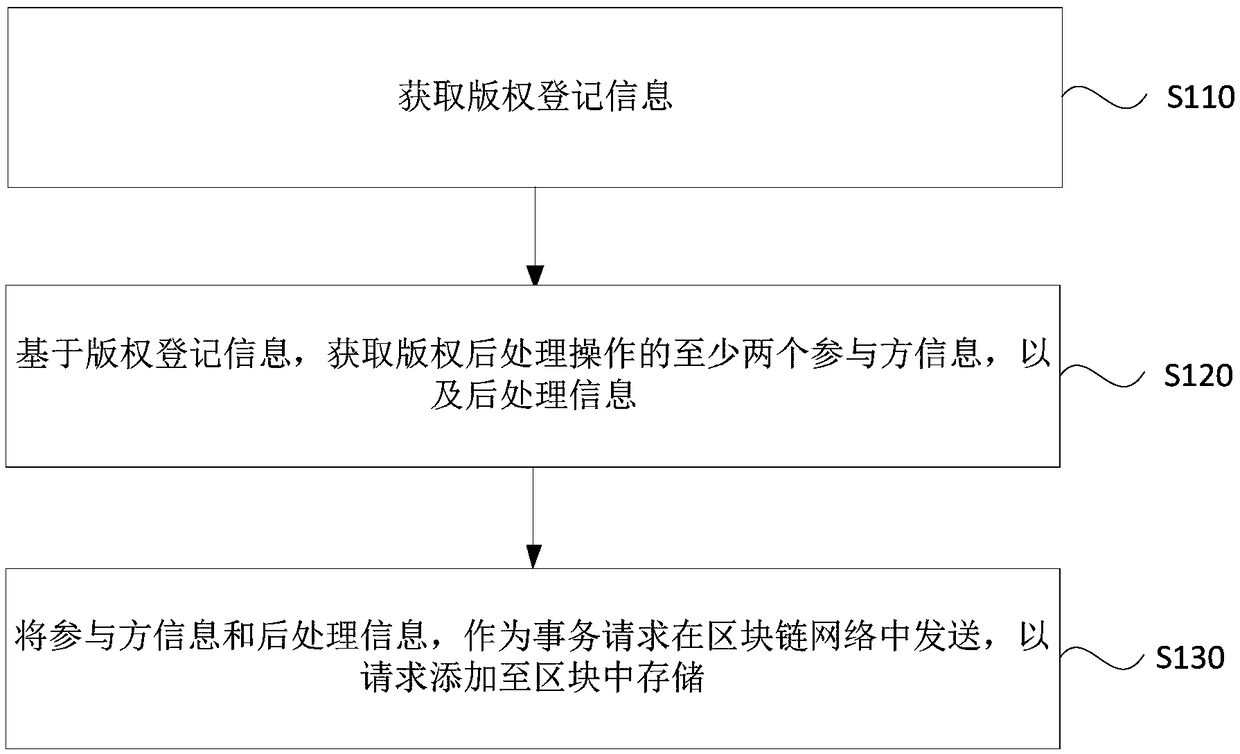 Post-processing method and device based on copyright registration information, apparatus and medium