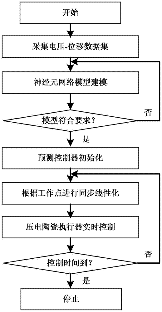 Predictive control method and device for piezoelectric ceramic actuator based on neuron network