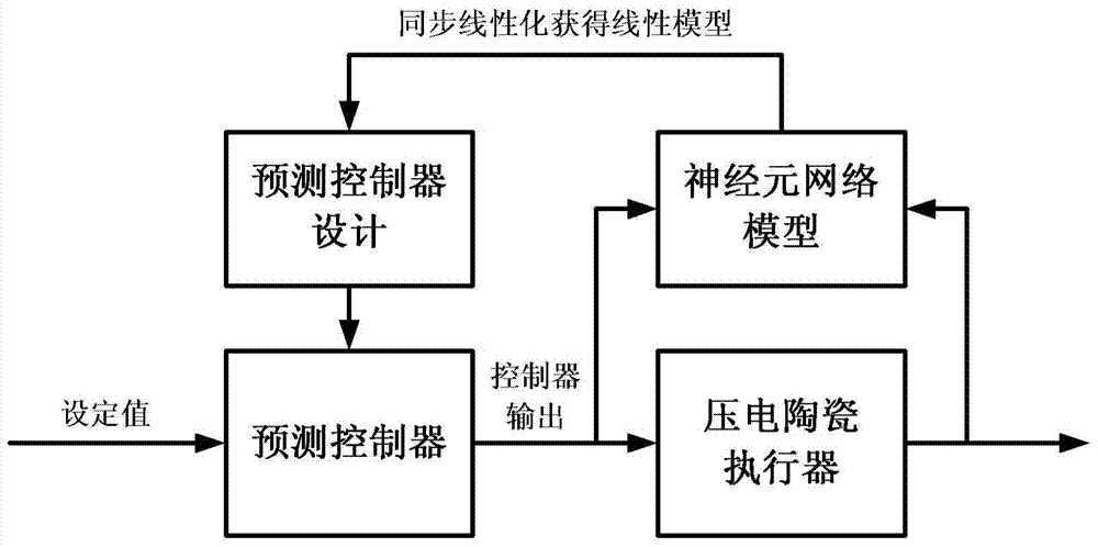 Predictive control method and device for piezoelectric ceramic actuator based on neuron network