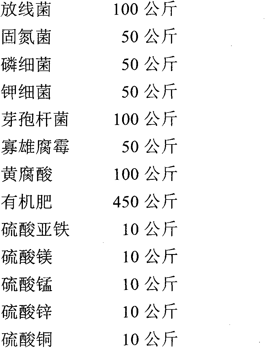 Compound microbial agent for soil conditioning