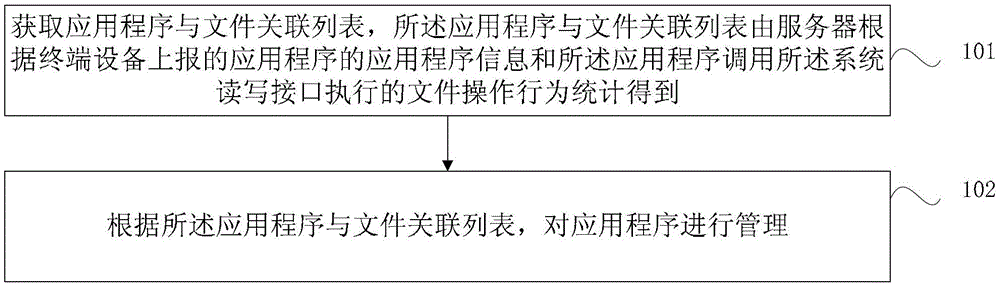 Application program management method, device, server and terminal equipment