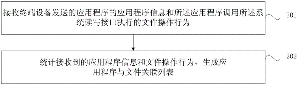 Application program management method, device, server and terminal equipment