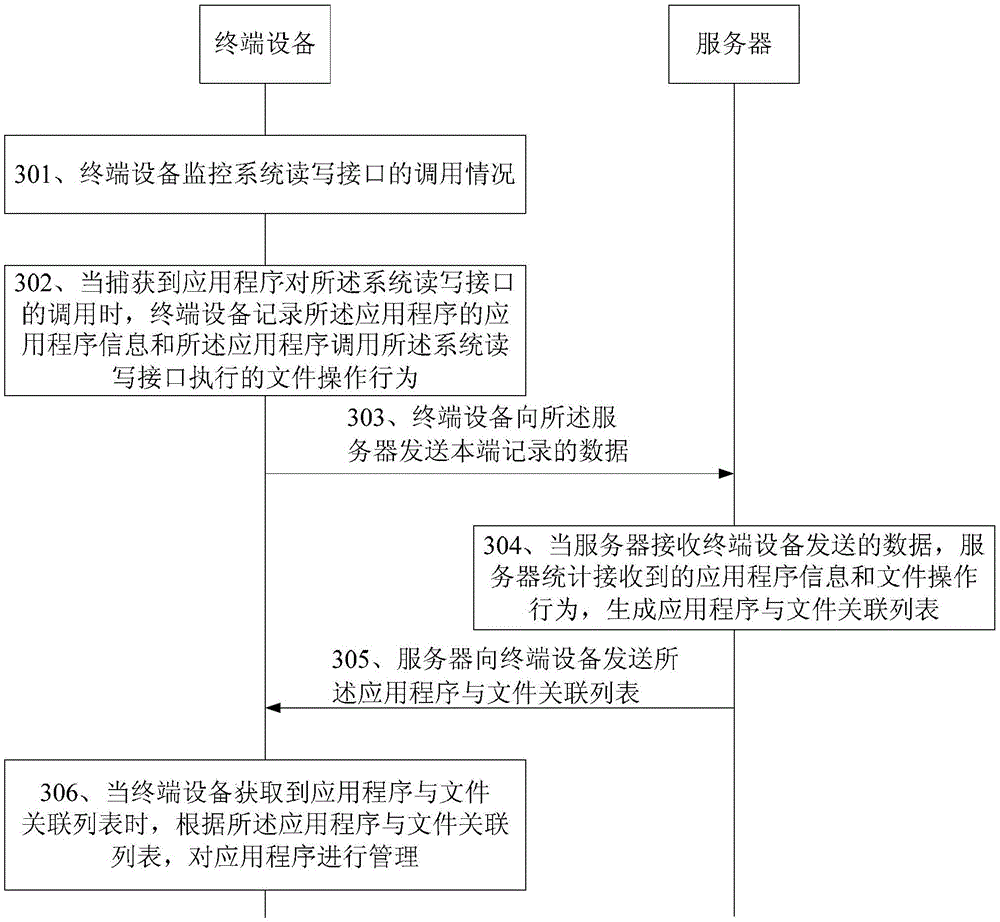 Application program management method, device, server and terminal equipment