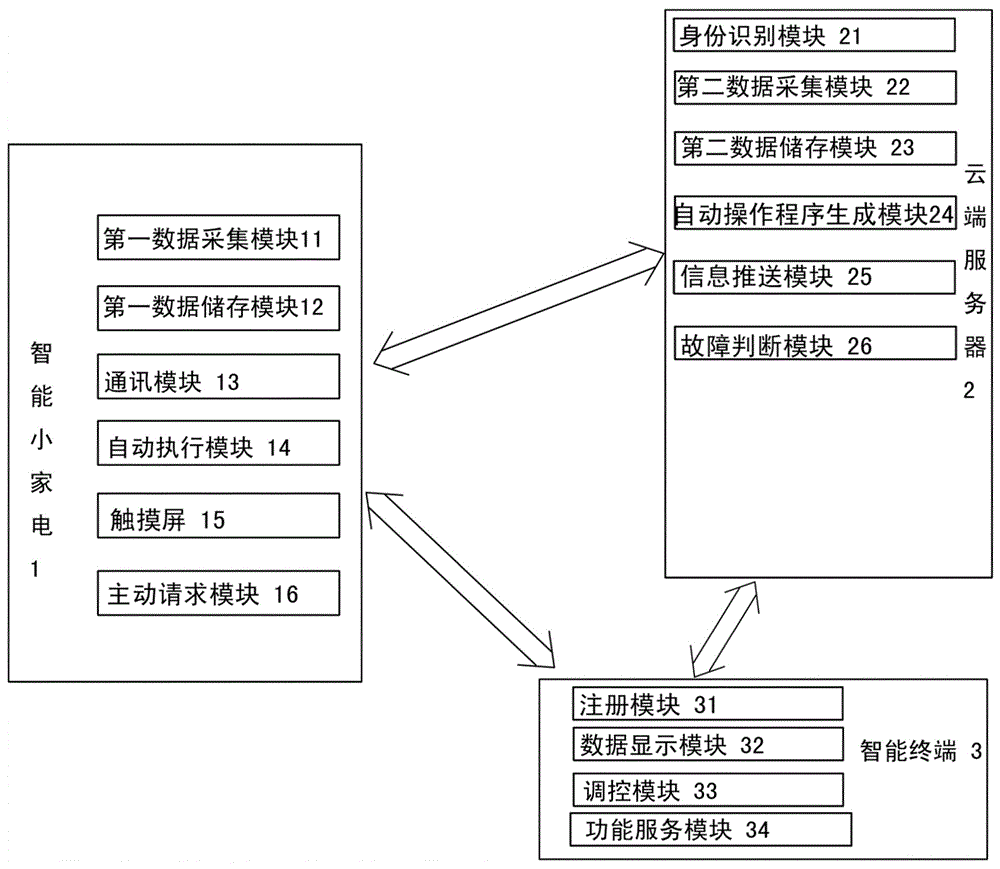 Intelligent small household appliance system automatically identifying user geographic position and application