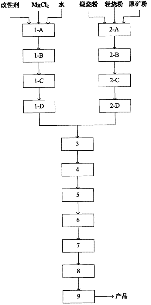 Fireproof and insulating light composite glass magnesium board and its preparation method