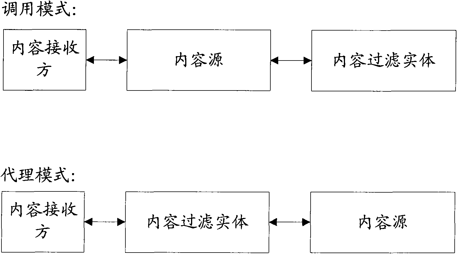 Method, device and system for filtering content