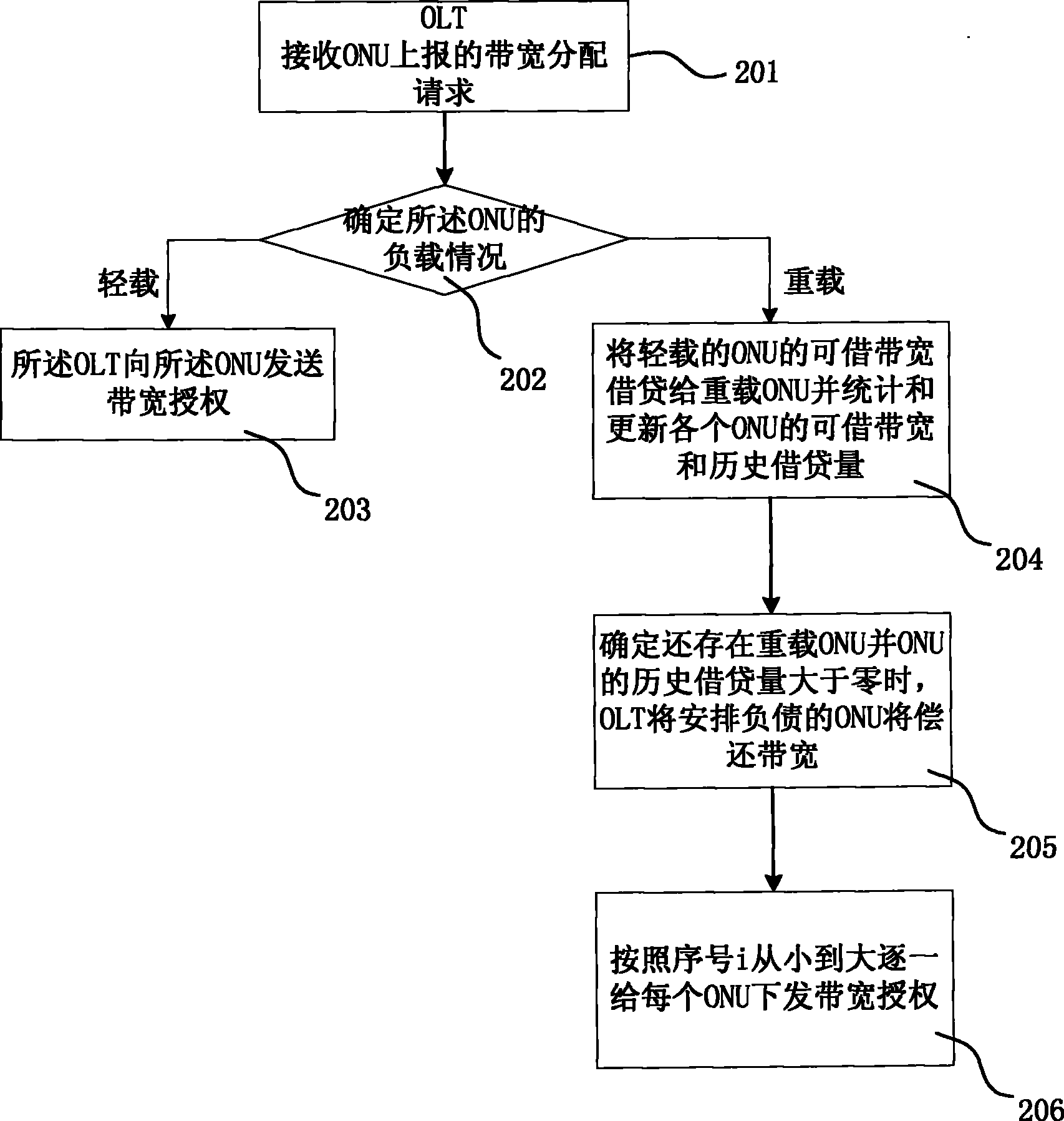 An Ethernet passive optical network dynamic bandwidth distribution method based on bandwidth credit