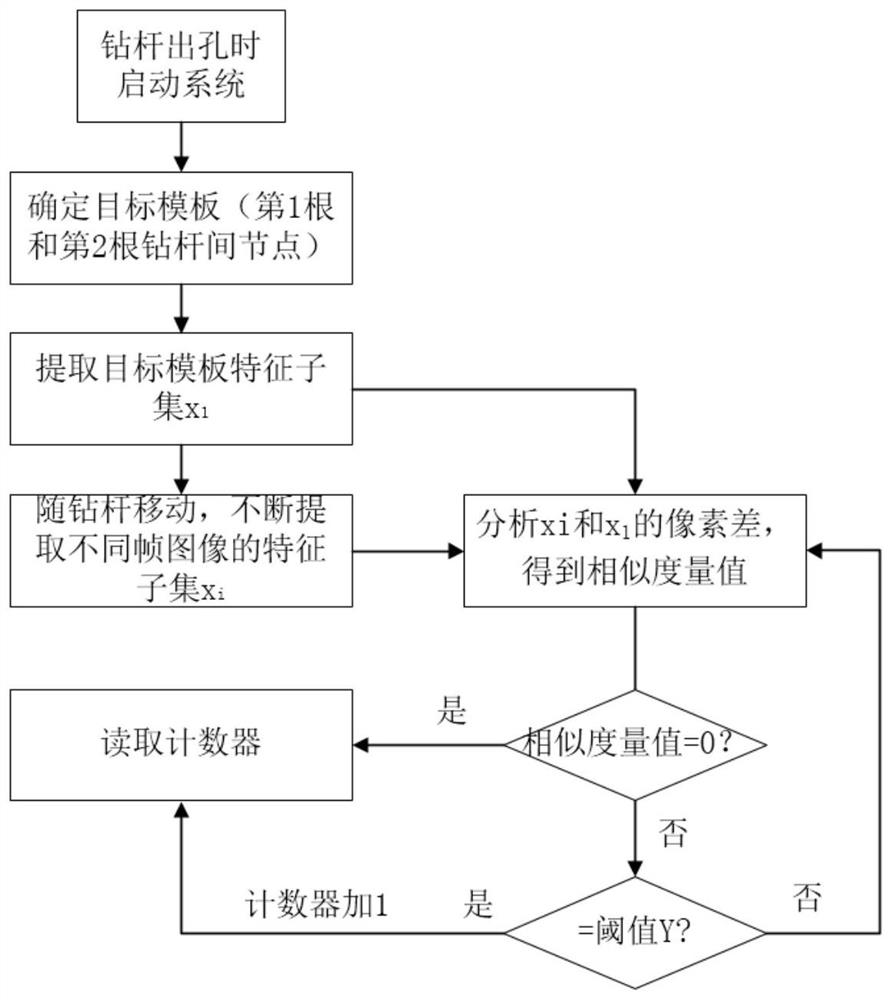 A Geological Drill Pipe Feed Depth Measurement System Based on Aberration Analysis of Drill Pipe Nodes