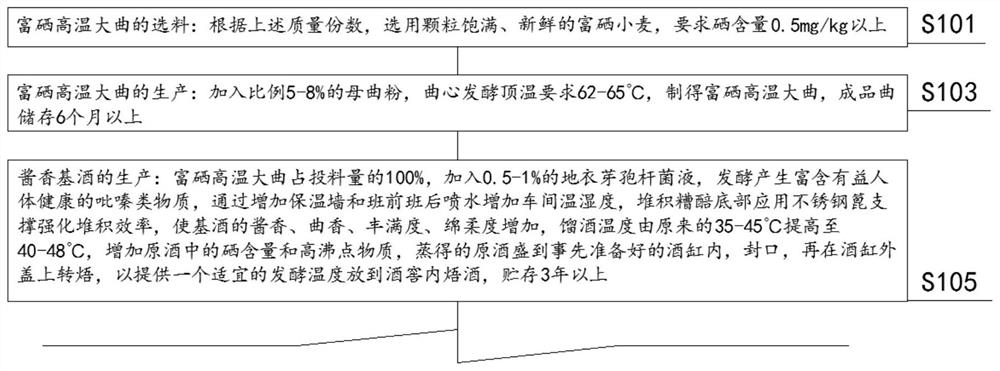 Maotai-flavour liquor with selenium and preparation method thereof