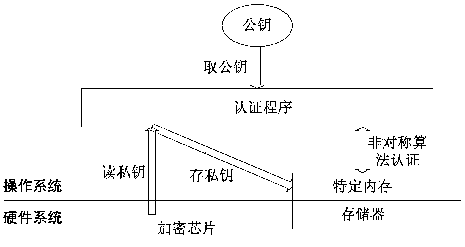 Asymmetric encryption authentication method and embedded device based on asymmetric encryption authentication