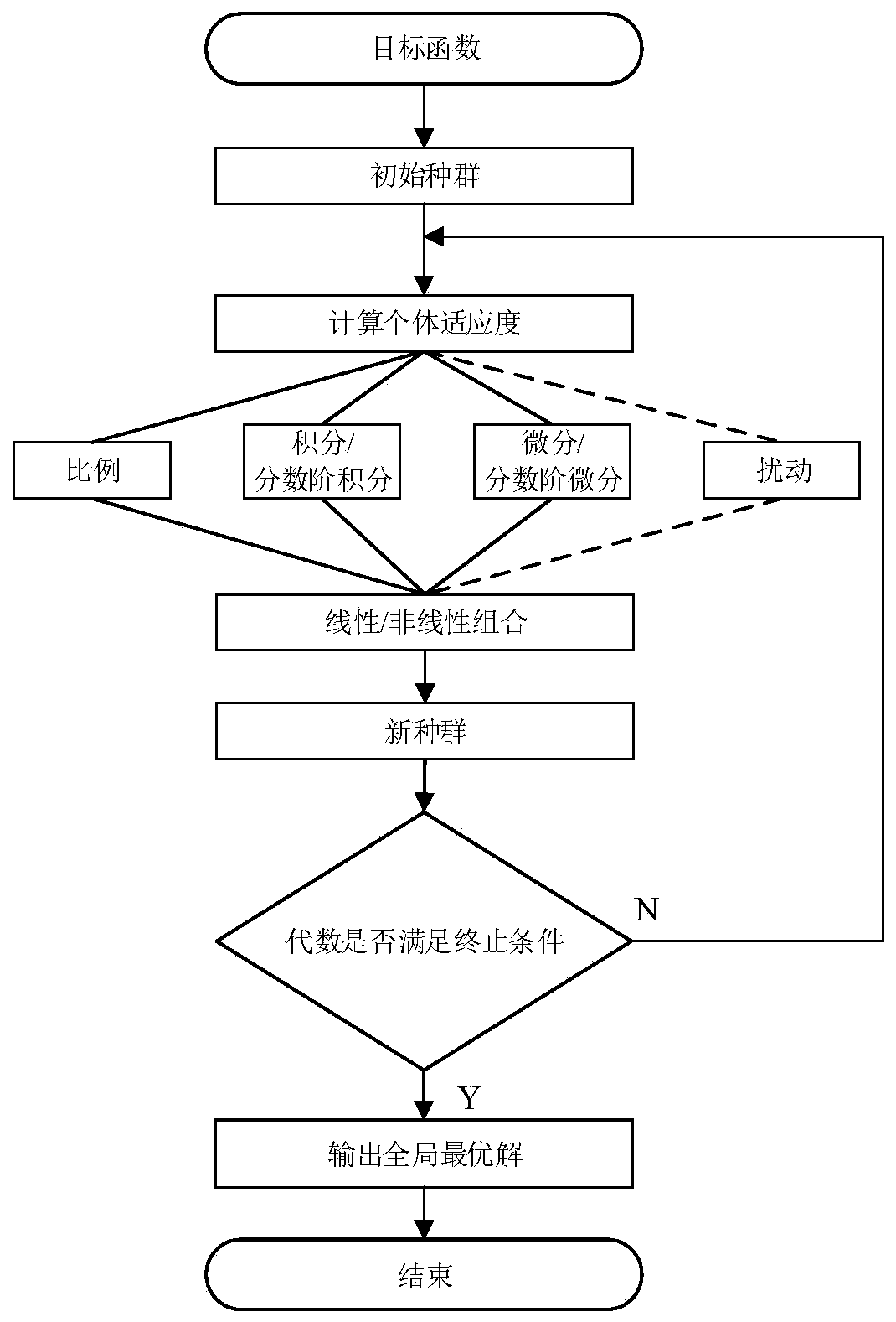 Doubly-fed fan optimization method based on proportional integral differential control thought