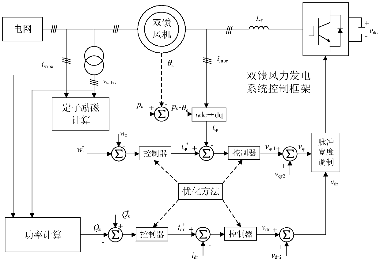 Doubly-fed fan optimization method based on proportional integral differential control thought