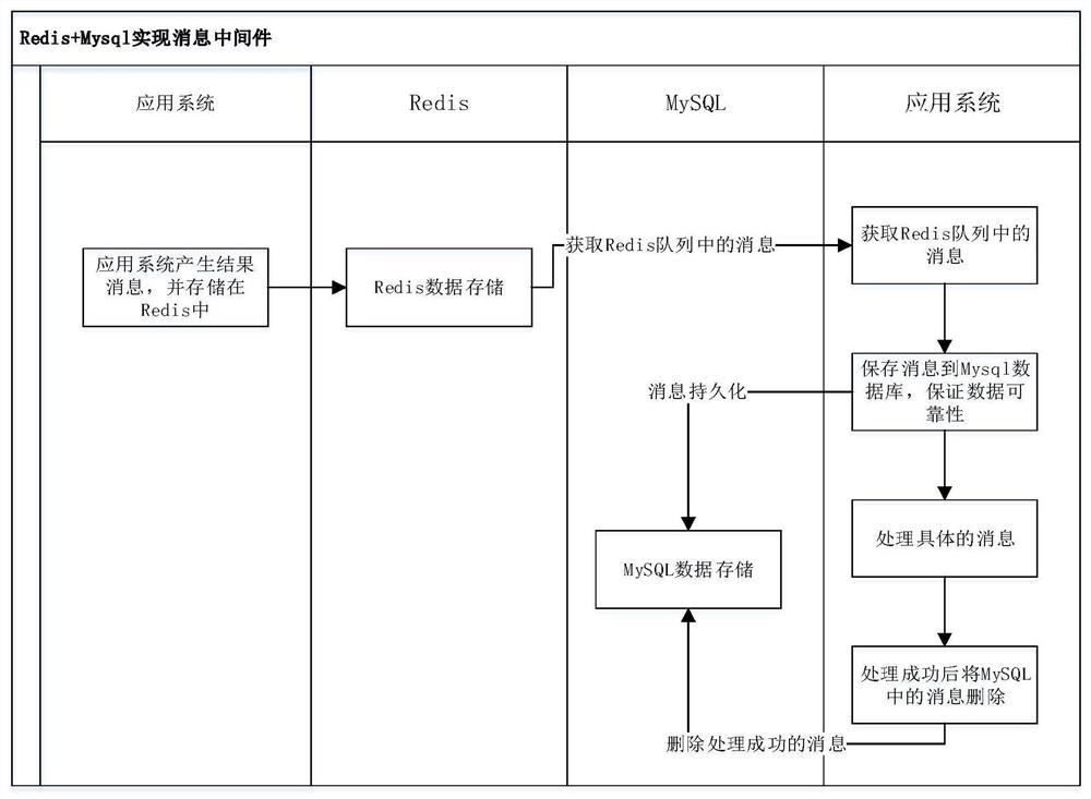 Message processing method and device implemented by redis and mysql