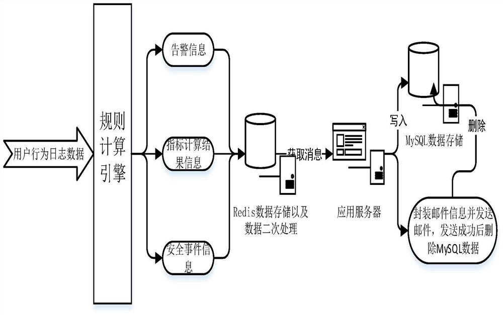 Message processing method and device implemented by redis and mysql