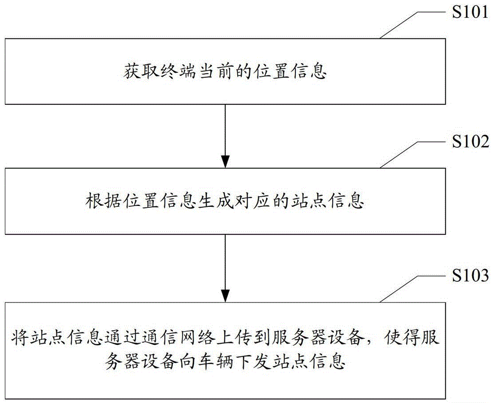 A vehicle station information collection method and device