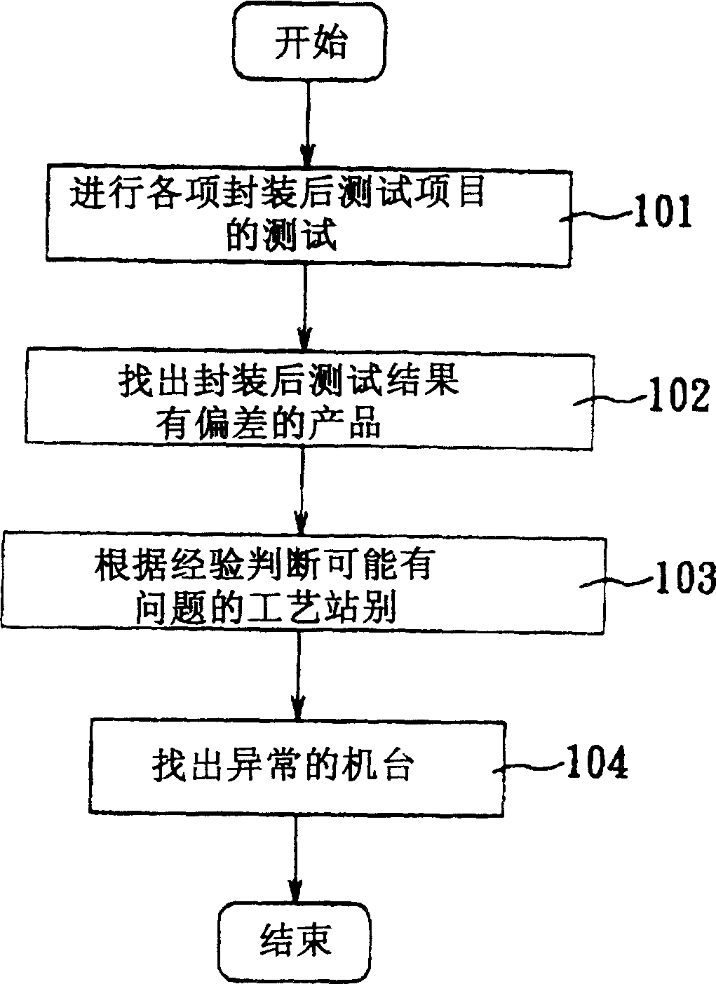 After-package test parametric analysis method