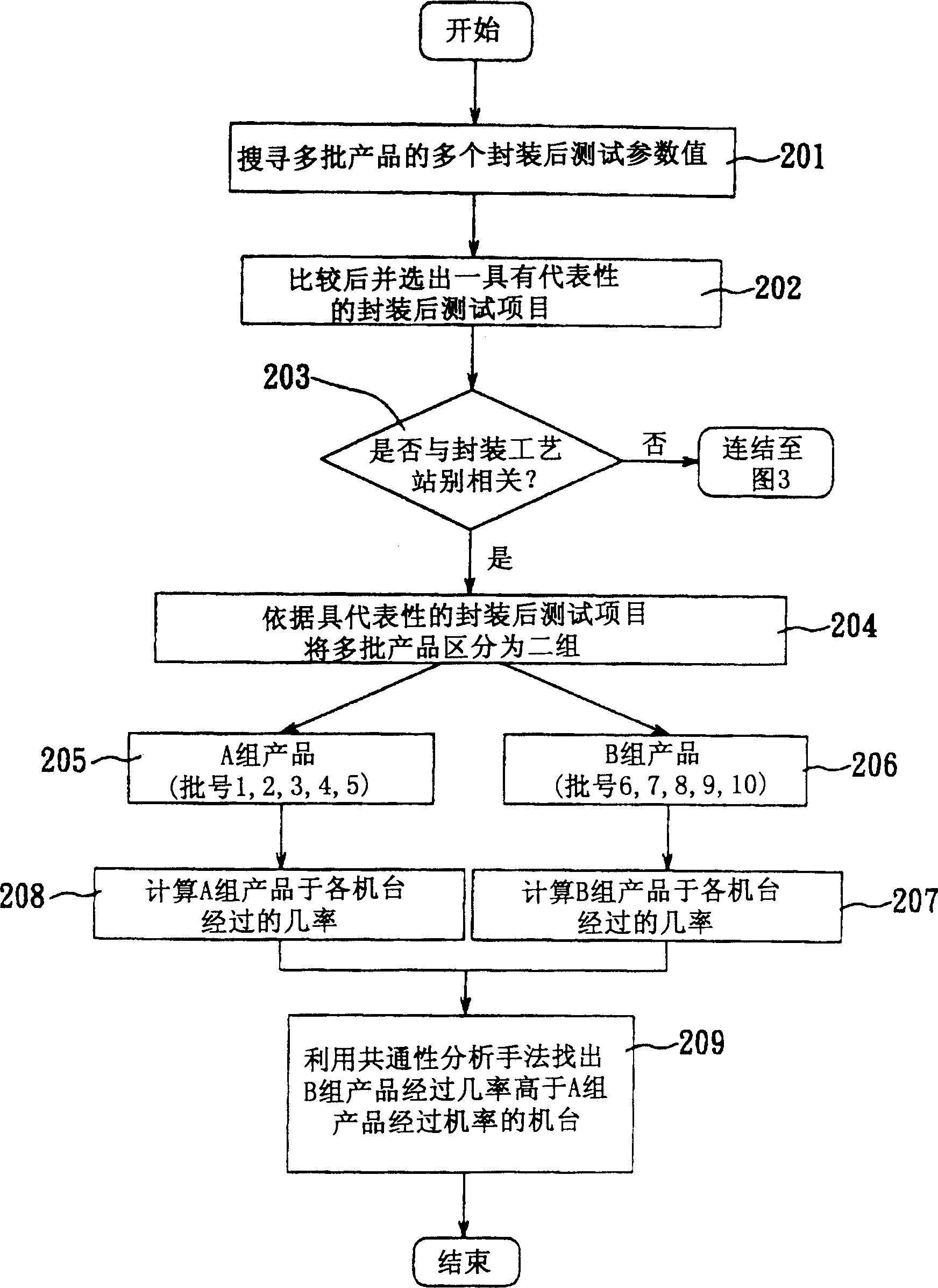 After-package test parametric analysis method