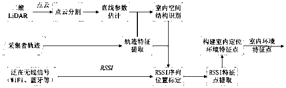 Indoor positioning environment feature point extraction method