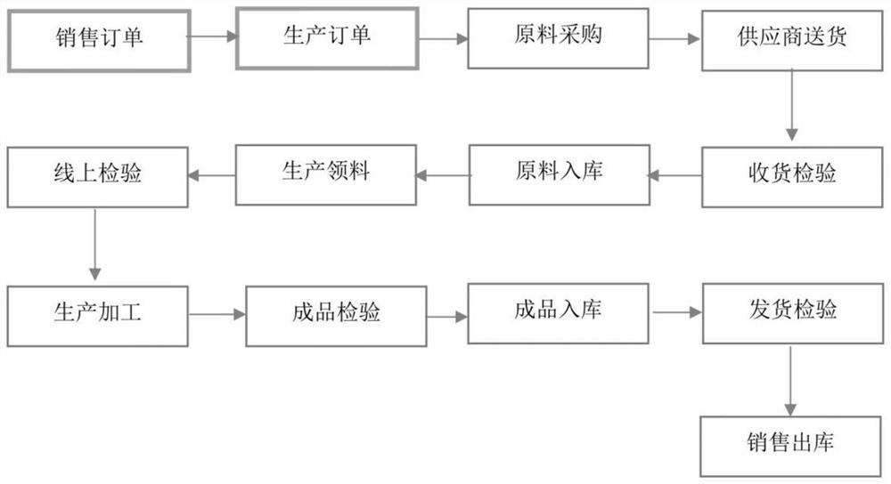 Production and manufacturing tracing system and platform