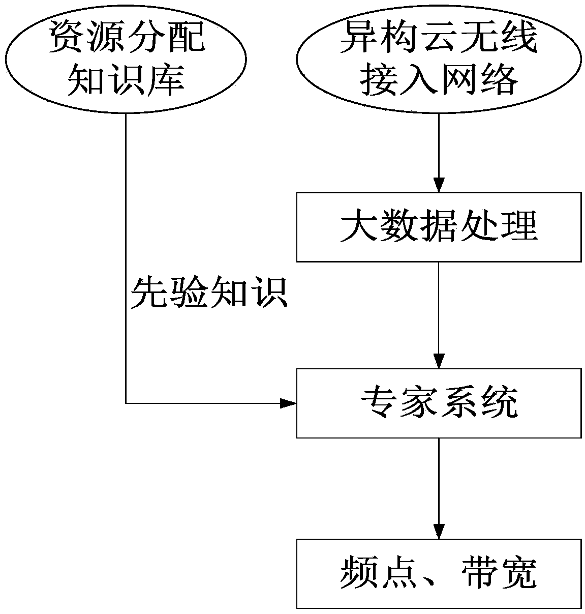 Resource allocation method under H-CRAN based on multi-time scale collaborative optimization