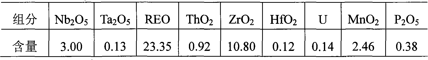 Method for decomposing ore concentrate containing tantalum, niobium and rare-earth element