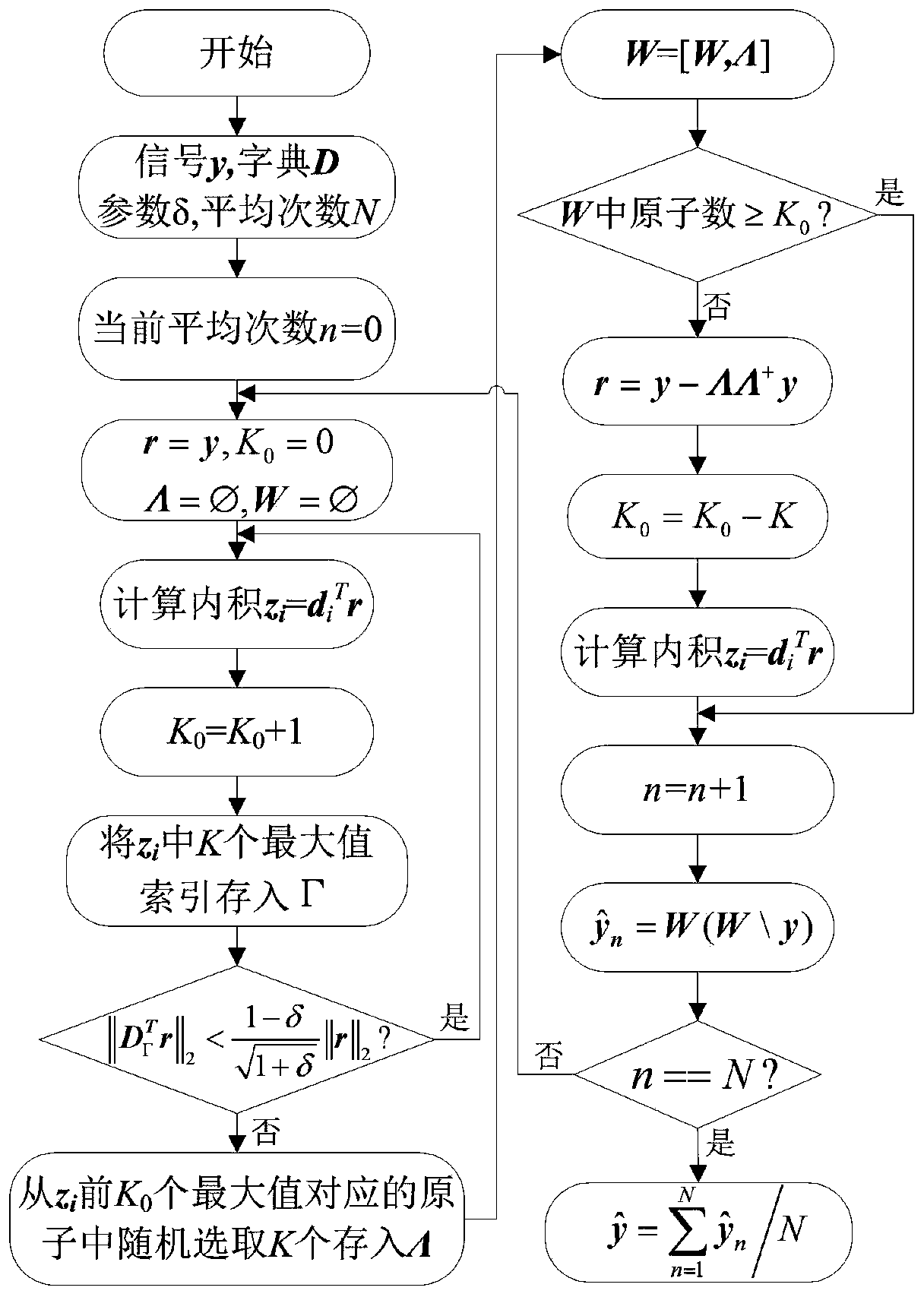 Sparse Diagnosis Method for Rolling Bearing Faults