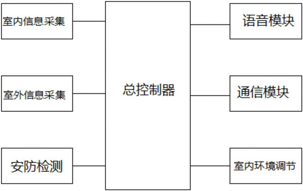 Smart home control system