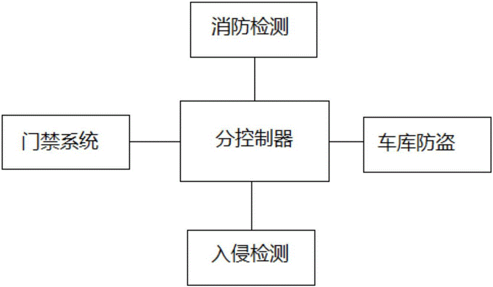 Smart home control system