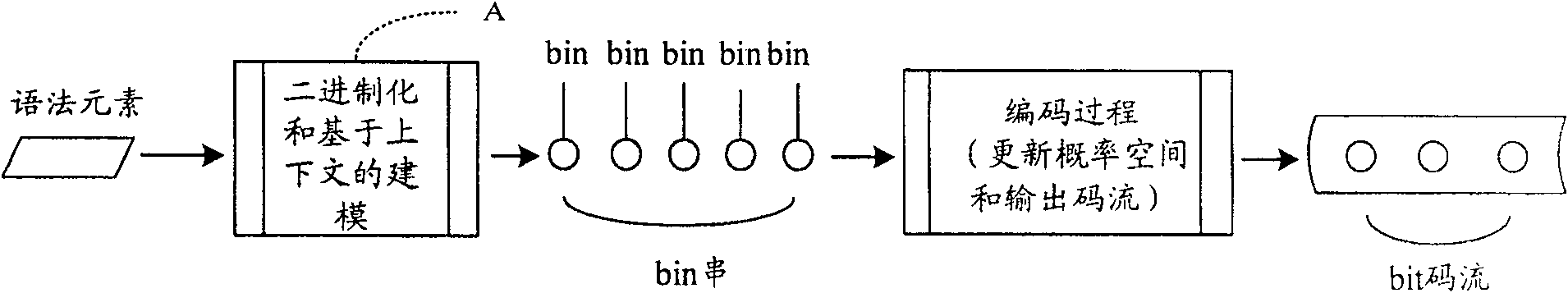 A coder and method and device to realize adaptive arithmetic code