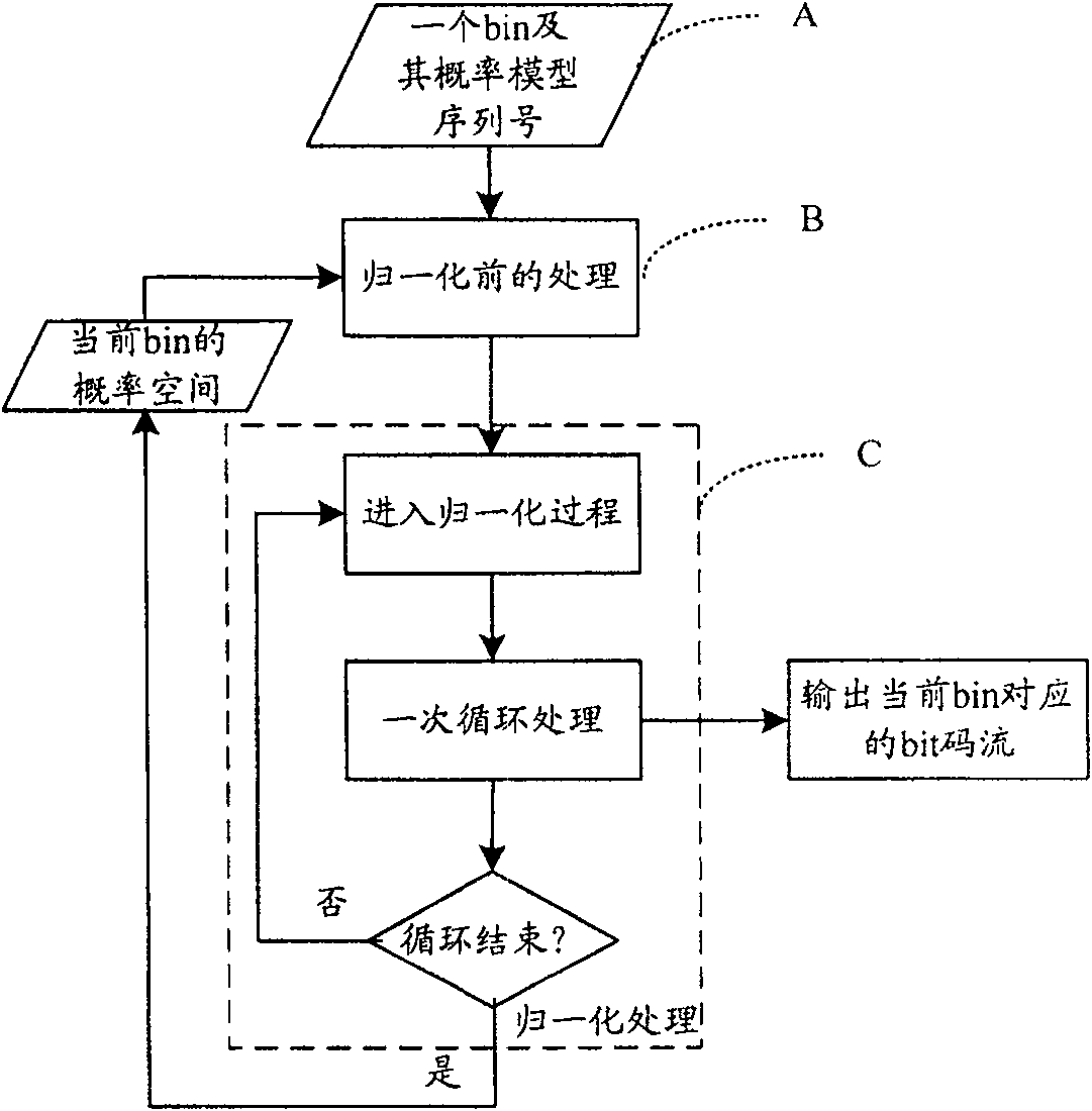 A coder and method and device to realize adaptive arithmetic code