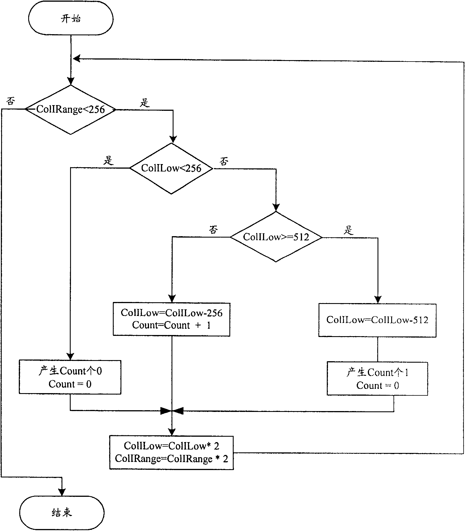 A coder and method and device to realize adaptive arithmetic code