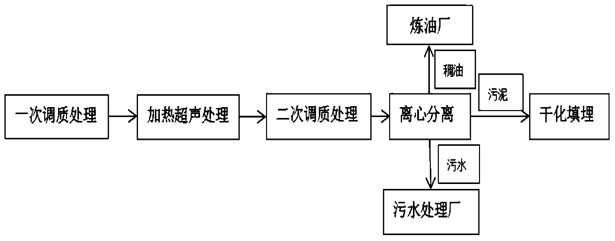 Method for treatment of oily sludge