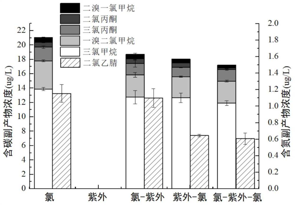 Method for cooperatively controlling effluent microorganisms and disinfection byproducts of sewage treatment plant